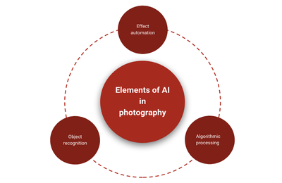 人工智能驅動的攝影行業(yè)變革 應用軟件開發(fā)的創(chuàng)新機遇